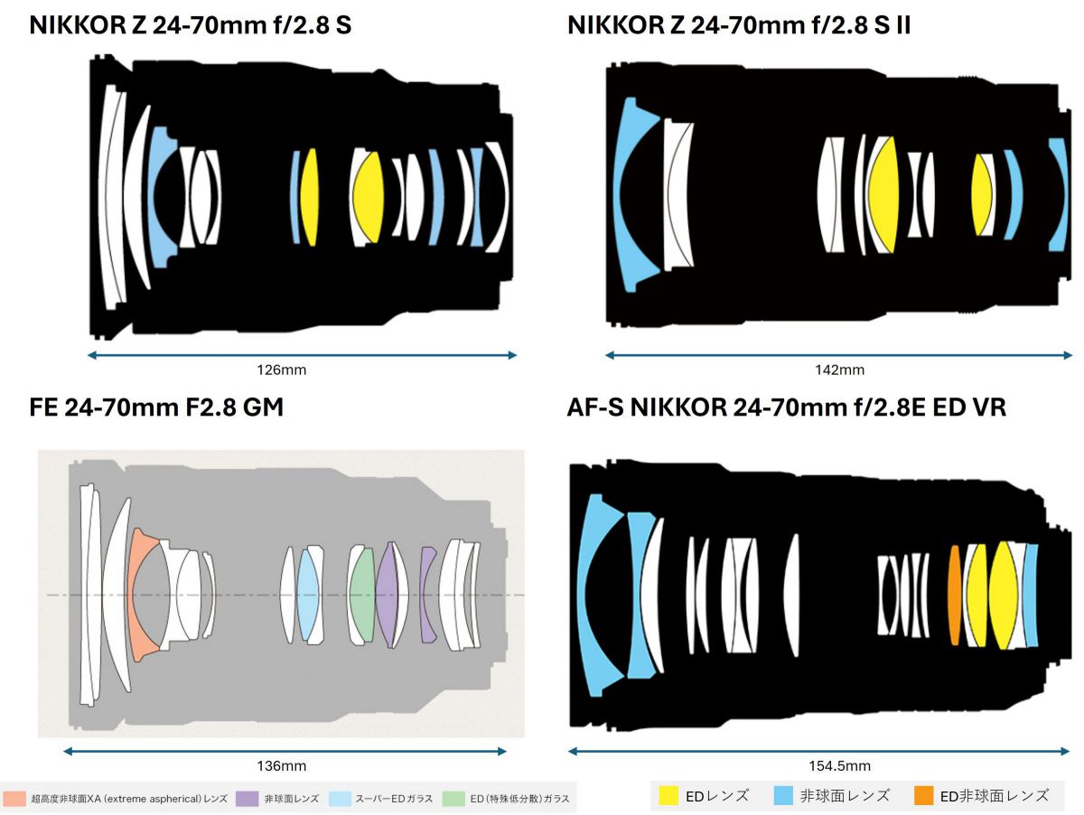 ニコン Z8 & NIKKOR Z 24-70mm f/2.8 S II（5）レンズ仕様を徹底分析
