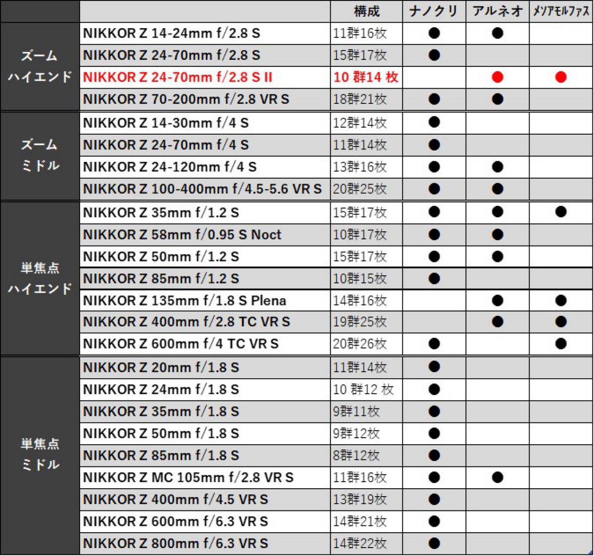 ニコン Z8 & NIKKOR Z 24-70mm f/2.8 S II（37）このレンズが逆光に