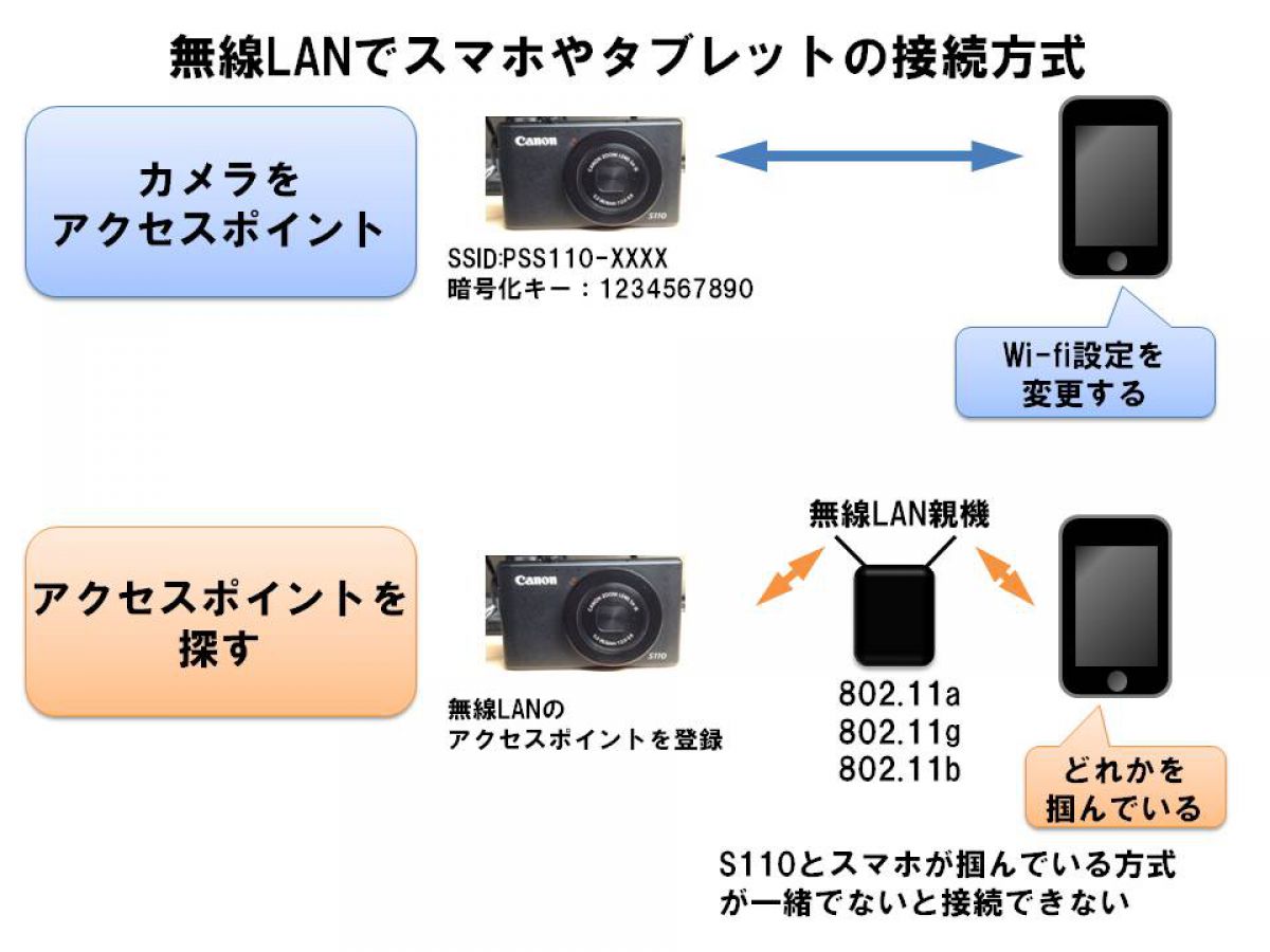 キヤノン Powershot S110 レビュー その２ Wifiで通信してみた ハマった Ganref