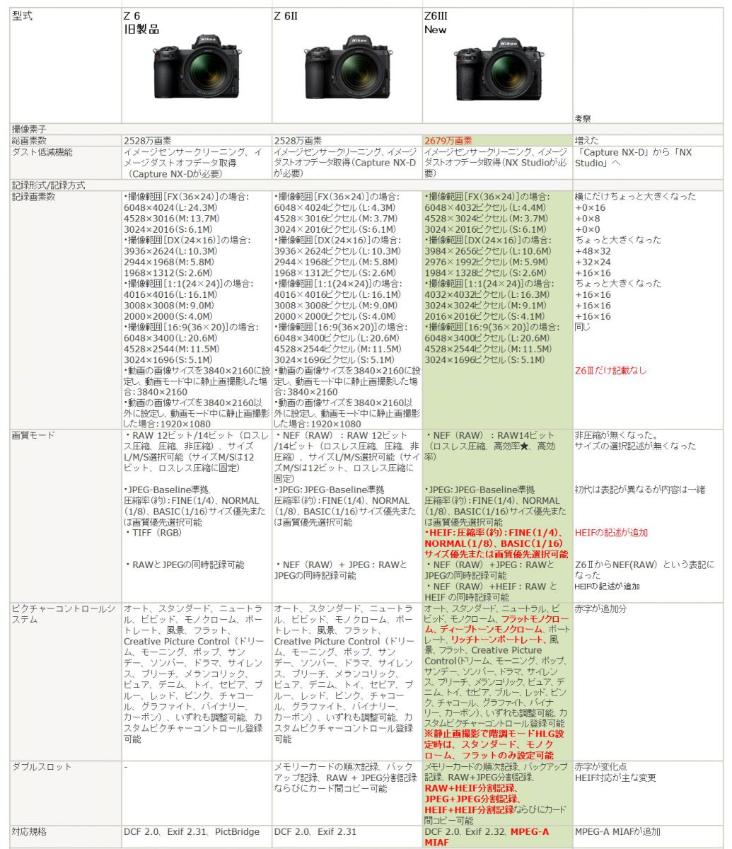 注目製品レビュー～ニコン Z6Ⅲ編～ Vol.1 はじめに | GANREF